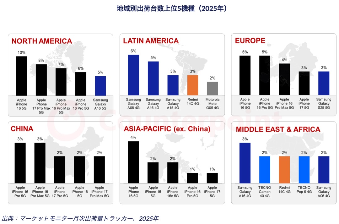 2025 年智能手机出货量前 5 名，苹果占据亚太地区主导地位